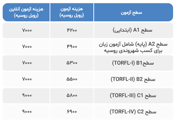 هزینه آزمون ترفل
