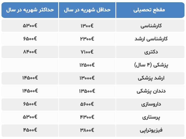 هزینه تحصیل در آلمان