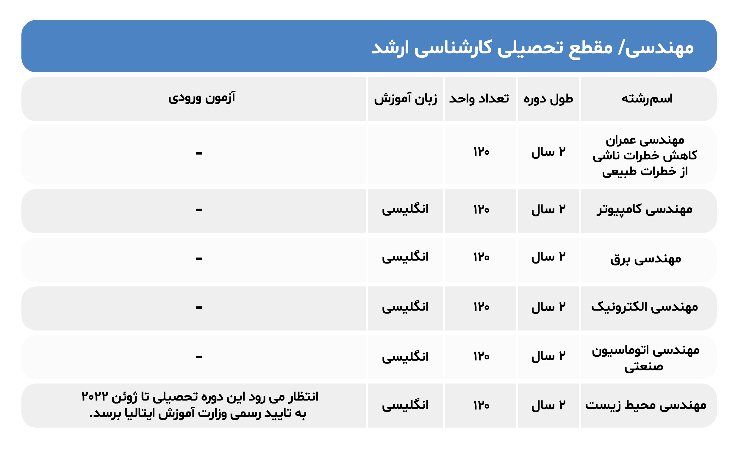 دروس مهندسی ارائه شده در دانشگاه pavia در کارشناسی ارشد
