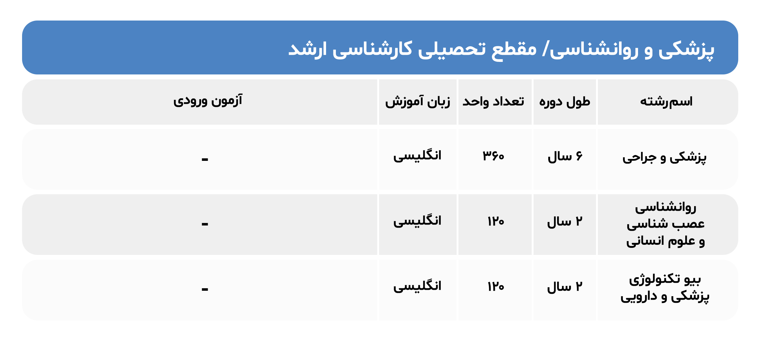 رشته پزشکی در دانشگاه ایتالیا