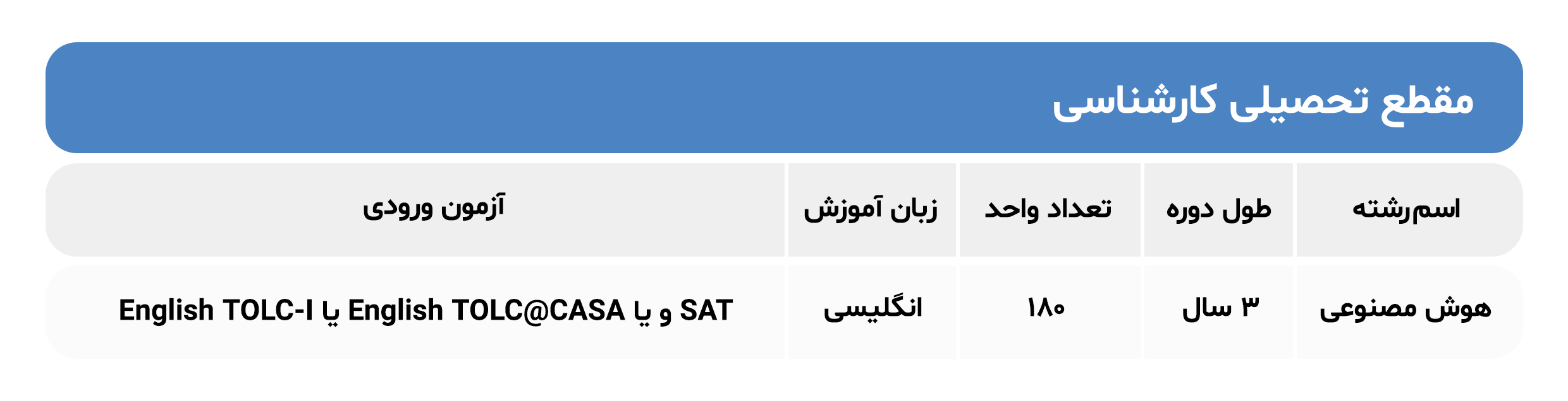 دروس ارائه شده در دانشگاه پاویا مقطه کارشناسی
