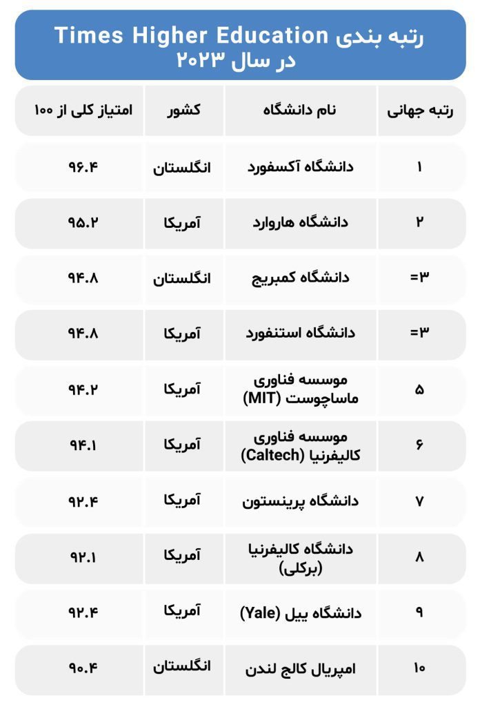 رتبه-بندی-Times-Higher-Education-در-سال-2023