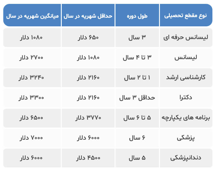شهریه دانشگاهی در صربستان