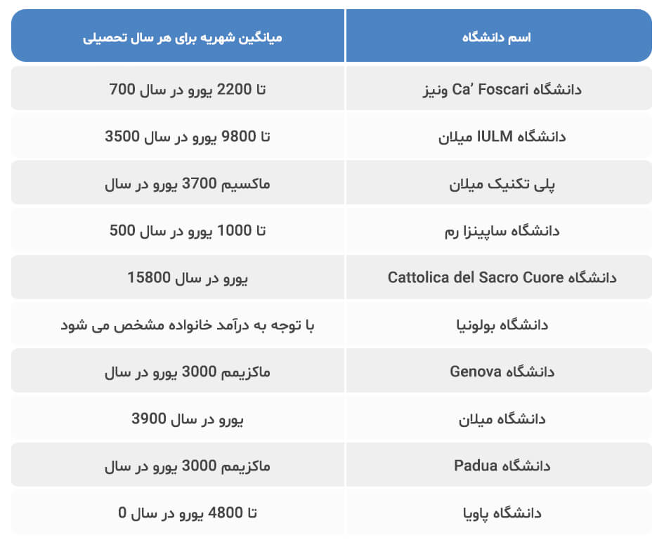 میزان شهریه دانشگاه های ایتالیا