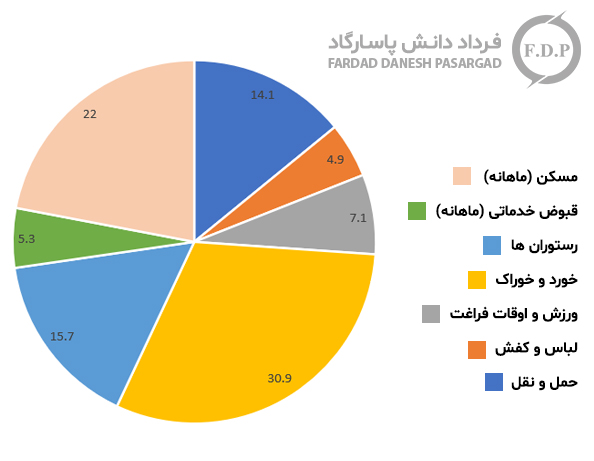 نمودار هزینه زندگی در روسیه