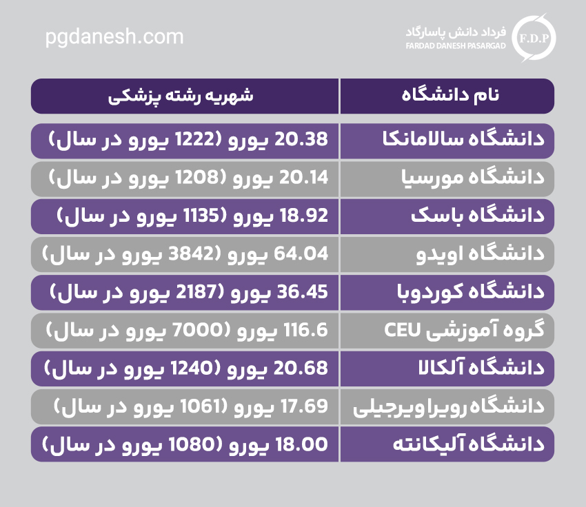 هزینه رشته پزشکی در دانشگاه های برتر اسپانیا