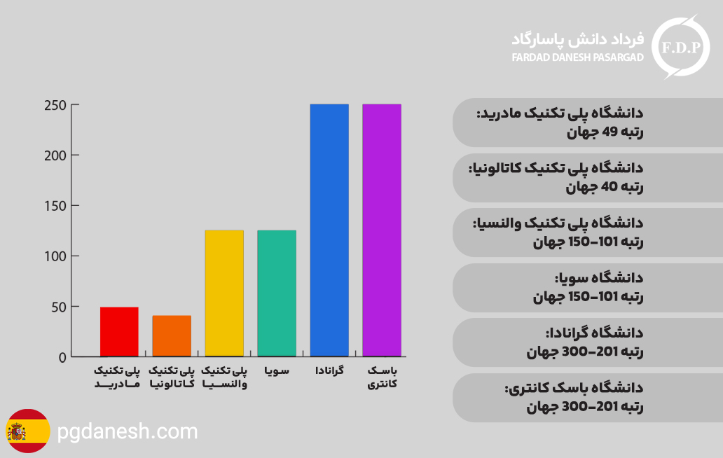 رتبه های دانشگاه اسپانیا